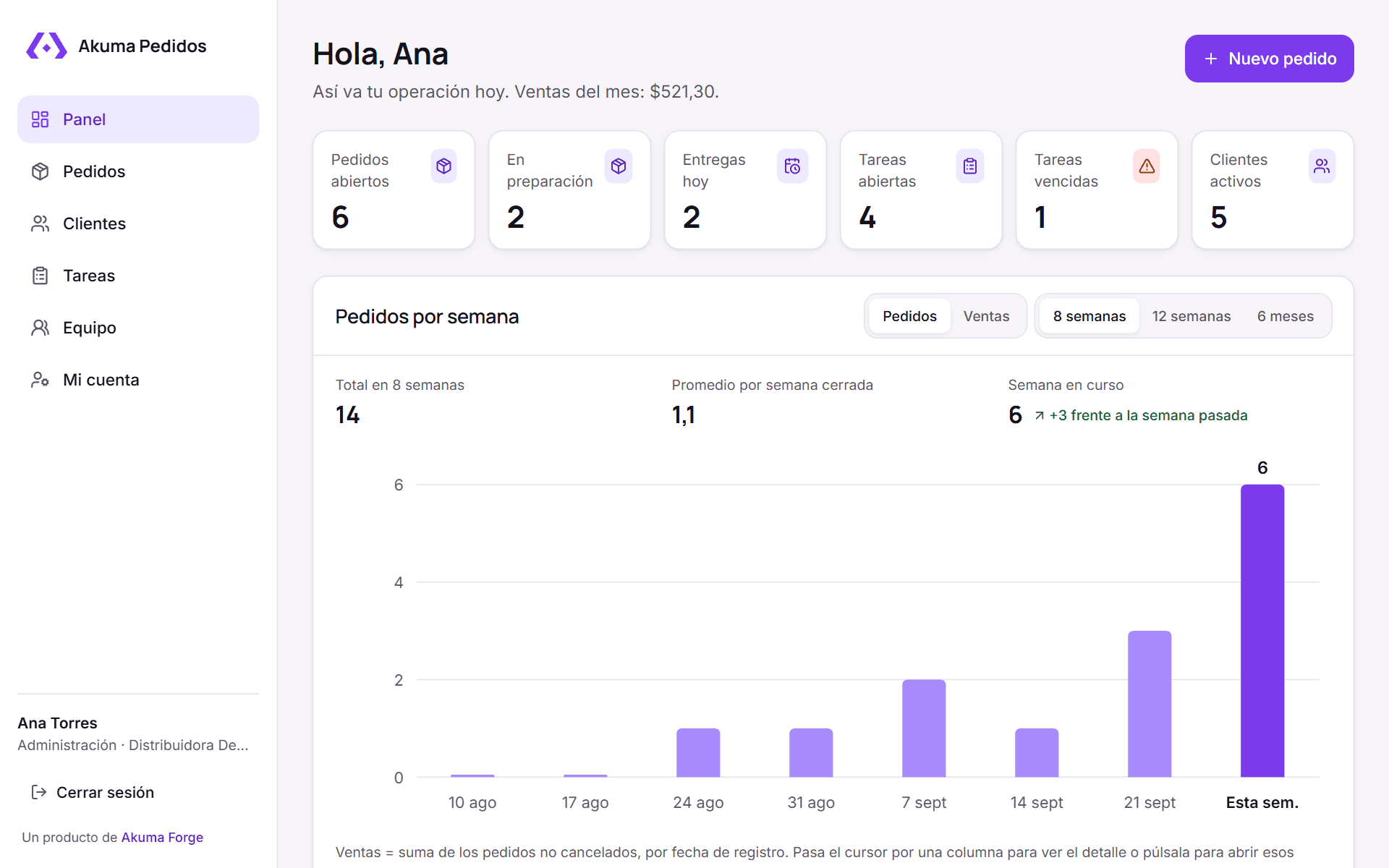 Panel de Akuma Pedidos con pedidos abiertos, entregas de hoy, tareas y el gráfico de pedidos por semana.